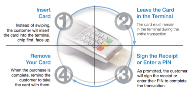 How the Chip Card Works